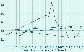 Courbe de l'humidex pour Shoeburyness
