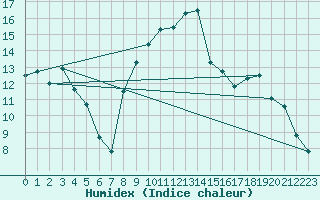 Courbe de l'humidex pour Sant Quint - La Boria (Esp)