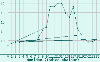 Courbe de l'humidex pour Mont-Rigi (Be)