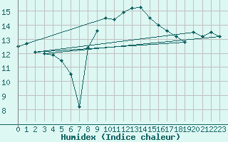 Courbe de l'humidex pour Chivenor