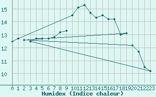 Courbe de l'humidex pour Marignane (13)