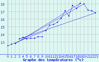 Courbe de tempratures pour Cabestany (66)