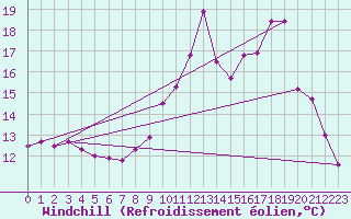 Courbe du refroidissement olien pour La Chapelle-Aubareil (24)