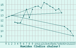 Courbe de l'humidex pour Fair Isle