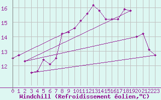Courbe du refroidissement olien pour Villarzel (Sw)