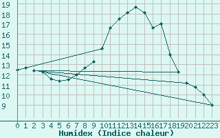 Courbe de l'humidex pour Milford Haven