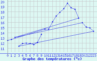 Courbe de tempratures pour Belfort (90)