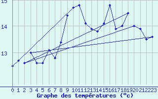 Courbe de tempratures pour Pilatus