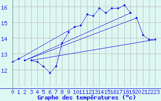 Courbe de tempratures pour Ile de Brhat (22)