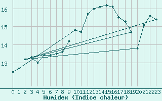 Courbe de l'humidex pour Beauvais (60)