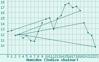 Courbe de l'humidex pour Calvi (2B)