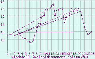 Courbe du refroidissement olien pour Hawarden