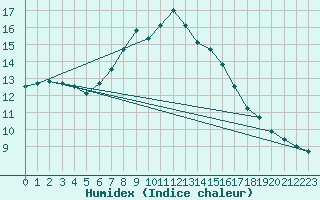 Courbe de l'humidex pour Ljungby