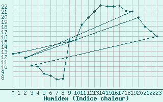 Courbe de l'humidex pour Nantes (44)