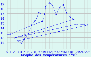 Courbe de tempratures pour Marham