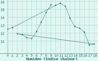 Courbe de l'humidex pour Hoydalsmo Ii