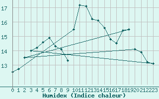 Courbe de l'humidex pour Saint Gervais (33)