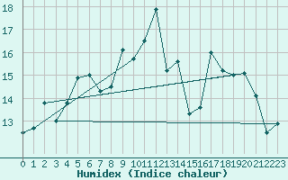 Courbe de l'humidex pour Lanvoc (29)