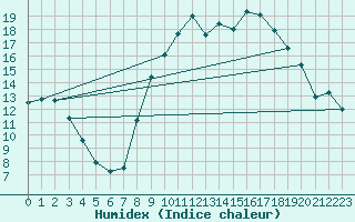 Courbe de l'humidex pour Saint Pierre-des-Tripiers (48)