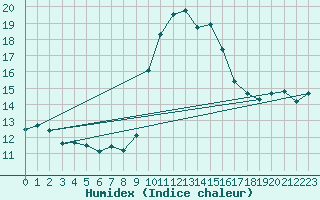 Courbe de l'humidex pour Le Perthus (66)