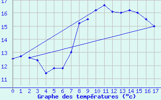 Courbe de tempratures pour Schoeckl