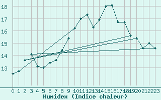 Courbe de l'humidex pour Ambrieu (01)