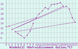 Courbe du refroidissement olien pour Saint-Dizier (52)