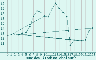 Courbe de l'humidex pour Vladeasa Mountain