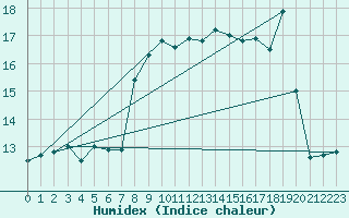 Courbe de l'humidex pour Cap Corse (2B)