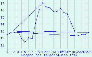 Courbe de tempratures pour Cap Corse (2B)