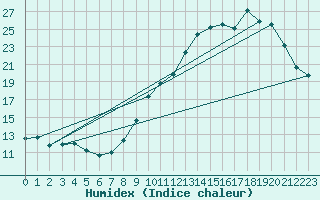 Courbe de l'humidex pour Besn (44)