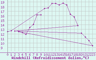 Courbe du refroidissement olien pour Saint Andrae I. L.