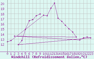 Courbe du refroidissement olien pour Skagen