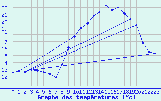 Courbe de tempratures pour Bremoy (14)