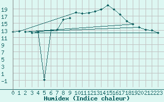 Courbe de l'humidex pour Neuhaus A. R.