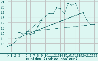 Courbe de l'humidex pour Epinal (88)