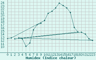 Courbe de l'humidex pour Muensingen-Apfelstet