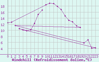Courbe du refroidissement olien pour Fichtelberg