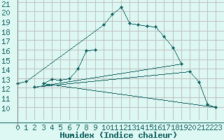 Courbe de l'humidex pour Sion (Sw)