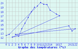 Courbe de tempratures pour Campobasso