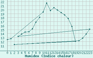 Courbe de l'humidex pour Gravesend-Broadness