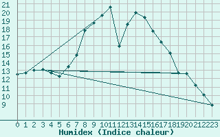 Courbe de l'humidex pour Bergen