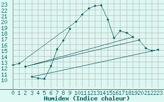 Courbe de l'humidex pour Sion (Sw)