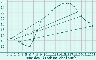 Courbe de l'humidex pour Huelva