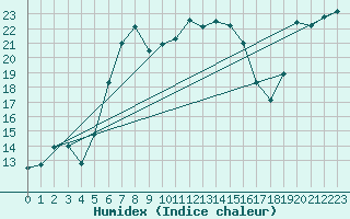 Courbe de l'humidex pour Akakoca