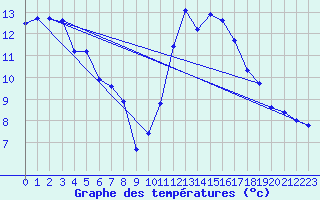 Courbe de tempratures pour Pointe de Chassiron (17)