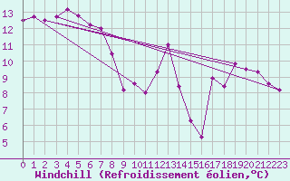 Courbe du refroidissement olien pour Ploumanac