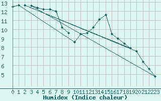 Courbe de l'humidex pour Millau (12)