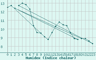 Courbe de l'humidex pour Villacoublay (78)