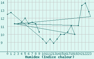 Courbe de l'humidex pour Salem, McNary Field